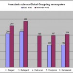 A nevezések száma a hét helyszínen