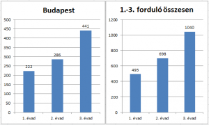 Nevezések Budapesten és az 1.-3. fordulóban összesen
