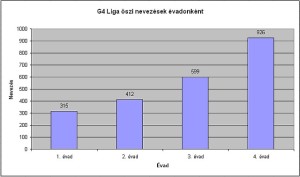 Őszi nevezések száma évadonként